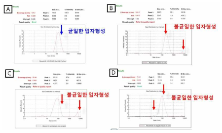 시판 중인 마이셀 형성 물질과의 안정성 비교 (A) 고안정성 페그리피드 나노입자 크기 확인 (B) 로릴황산나트륨(Sodium dodecyl sulfate)에 의한 마이셀의 입자크기 확인 (C) 세트리모늄브로마이드(Hexadecyl trimethyl ammonium bromide)에 의한 마이셀 입자크기 확인 (D) Polyethyleneglycol mono dodecyl ether에 의한 마이셀 입자크기 확인