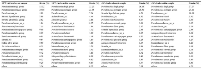 BLAST results of chicken meat bacterial community
