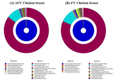 Double pie chart of chicken breast bacterial community at genus level. 10°C chicken breast meat (A); 4°C chicken breast meat (B)