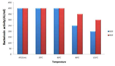 Temperature stability test of the bacteriocin from B19 and B29 strains
