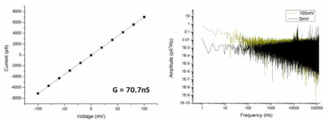 절연성 기판 기반 Peptide 나노이온소자의 I-V curve와 noise 특성