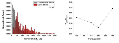 가이드 구조물이 삽입된 나노포어 소자 및 일반 나노포어 소자에서 나타난 신호 지속 시간(dwell time, td) 결과 (좌) 및 전압에 따른 DNA 속도 비율(vguide/vconv)의 변화 (우)