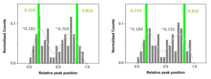 ABABA events의 B level의 relative peak position (좌), B level의 통과 속도를 보정한 결과 (우)