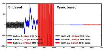 Si 기판과 Pyrex 기판 기반의 나노포어 소자의 광학 노이즈