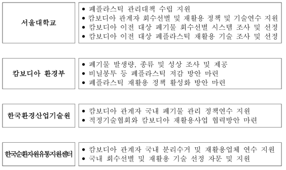 연구 추진체계