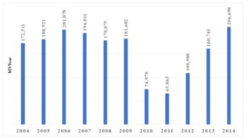 산업폐기물 발생량(㎥/year)