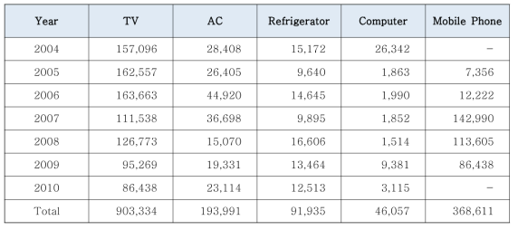 전기전자 폐기물 발생량(unit: sets)