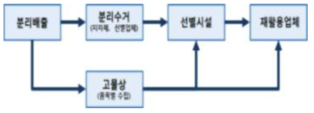 재활용품 배출 및 회수체계