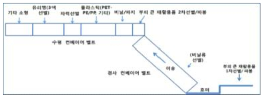 폐기물 선별 공정