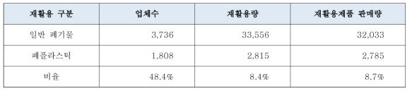 2010년 폐플라스틱 재활용 산업 현황 (단위: 톤/년)