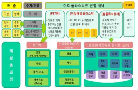 플라스틱 포장재 회수 및 재활용 흐름도