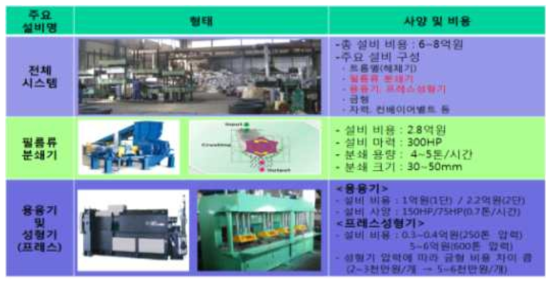복합재질 및 필름류 포장재 재활용 제품 생산설비