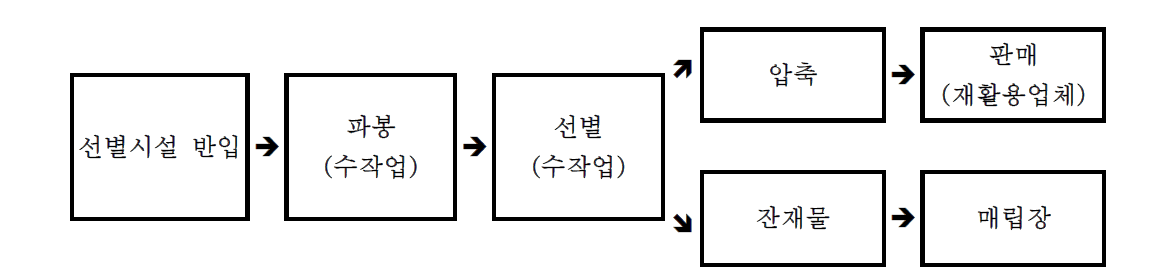 재활용품 선별시스템