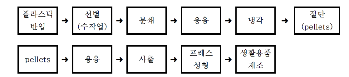 복합 및 단일재질 플라스틱 pellets 및 재활용품 제조공정