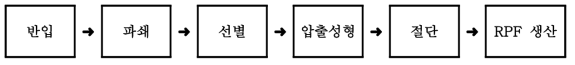 고형연료(SRF) 제조공정