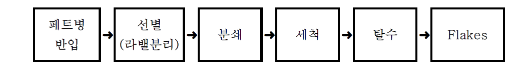 페트병 Flakes 생산공정