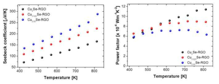 (a) 온도에 따른 Cu2Se계-RGO 복합체의 제벡계수, (b) 온도에 따른 Cu2Se계-RGO 복합체의 출력인자