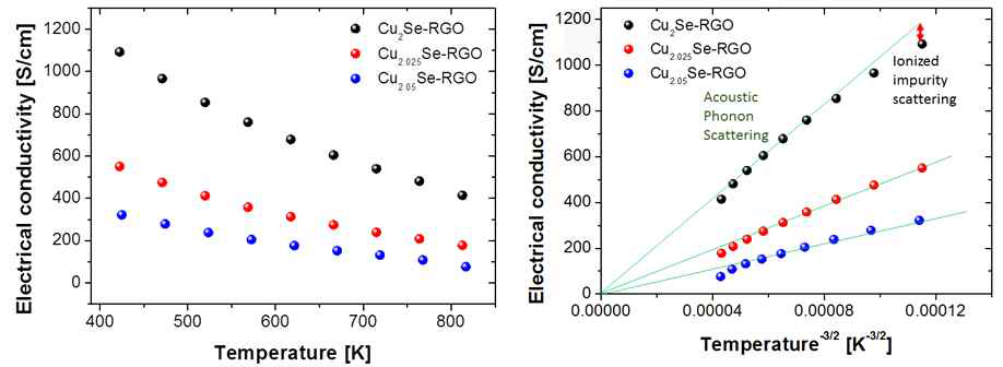 온도에 따른 Cu2Se계-RGO 복합체의 전기전도도 (T와 T-3/2에 대해 plot)