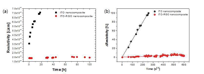 (a) Air 분위기, 260oC의 온도에서 ITO 및 ITO-RGO복합체의 비저항 경시변화 및 (b) 비저항 변화울을 t-1/2의 함수로 나타낸 그래프