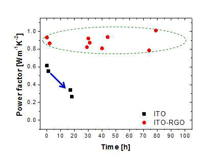 Air 분위기, 260oC의 온도에서 ITO 및 ITO-RGO복합체의 출력인자 경시변화
