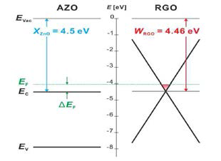 선행연구에 적용된 소재와 graphene간의 band alignment 모식도