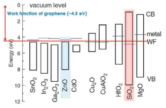 알려진 산화물 소재들의 band 구조와 graphene의 Dirac point간 alignment 정도. SnO2부터 CdO까지의 소재는 Dirac point보다 conduction band가 아래에 위치하고 또한 모두 degenerately doped 되어있어 단결정과 유사한 전하수송이 일어날 것으로 예상 (Ginley, Handbook of Transparent Conductors. 2010)