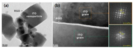 (a) ITO 나노입자를 RGO로 코팅한 ITO-RGO 복합분말 및 (b) 복합분말을 SPS로 소결하여 제작한 ITO-RGO 복합체의 TEM image. 결정립계에 RGO가 존재함이 확인됨