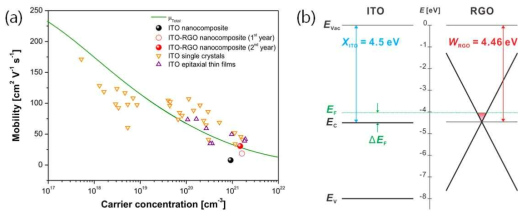 (a) 상온에서의 ITO 나노복합체와 ITO-RGO 나노복합체의 이동도, (b) ITO-RGO 나노복합체에서의 ITO와 RGO 사이의 band alignment 관계. χITO는 ITO electron affinity, WRGO는 그래핀의 Dirac point, EF는 Fermi level, EC는 conduction band, EV는 valence band, EVac는 vacuum level을 나타냄