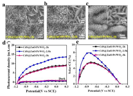 SEM images of the WO3/Pt/CdS/ZnO 3D electrodes fabricated on WO3 scaffolds of different growth time (a) 2, (b) 2.5, and (c) 3 hours. The inset images are corresponding WO3 templates. Photoelectrochemical measurements of the electrodes are summarized for photocurrent density in (d) and solar photoconversion efficiency in (e)