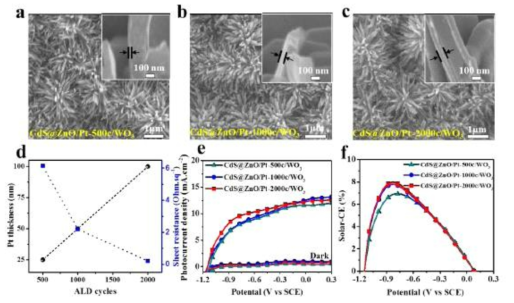 SEM images of CdS/ZnO nanorods structure on Pt/WO3-2.5h with different cycles deposited of Pt (a) 500c, (b) 1000c, (c) 2000c. The inset of all is cross-section SEM images of Pt/WO3 structure. (d)Pt thickness and sheet conductance variation with the number of the ALD deposition cycles. (e) Photocurrent density and (f) calculated solar photoconversion efficiency of CdS/ZnO on /Pt/WO3 with different cycles deposited platinum.)