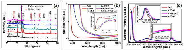 (a) XRD patterns of N/H:ITO, ZnO, H:ZnO, N/H:ZnO, and Ar-treated N/H:ZnO/CdS nanorods. (b) UV-vis absorption spectra of ZnO, H:ZnO, N/H:ZnO, ZnO/CdS, N/ H:ZnO/CdS, and Ar-treated N/H:ZnO/CdS nanorods. The inset shows the corresponding transmittance spectra. (c) Photo-luminescence of ZnO, H:ZnO, N/H:ZnO, and N:ZnO measured with an excitation wavelength of 325 nm