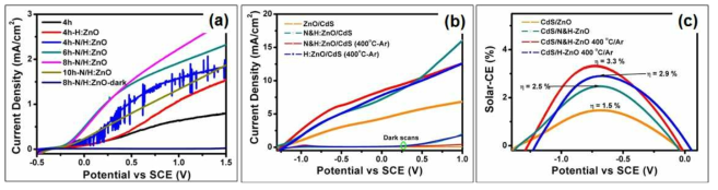(a) Comparison of the photocurrent density measured with ZnO(4 h), H:ZnO(4 h), N/H:ZnO(4 h), N/H:ZnO(6 h) N/H:ZnO(8 h), and N/H:ZnO(10 h) nanorods in 0.5 M Na2SO4 electrolyte. (b) Comparison of the photocurrent density measured with ZnO(8 h)/CdS(24 h), N/H:ZnO(8 h)/CdS(24 h), Ar-treated N/H:ZnO(8 h)/CdS(24 h), and H:ZnO(8 h)/CdS(24 h) nanorods in 0.5 M Na2S electrolyte. (c) Calculated ABPE for photoanodes of (b) as a function of applied potential (vs. SCE)