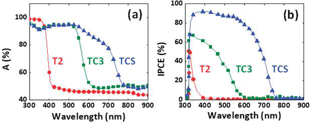 (a) Absorption and (b) IPCE spectra measured for the T2 (TiO2 NRs),TC3(TiO2/CdS NRs),and TCS(TiO2/CdS/CdSe NRs)structures