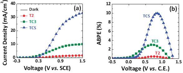 (a) Photocurrent density and (b) applied bias vs. photon-to-electron conversion efficiency of T2, TC3, and TCS structures