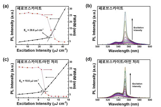 페로브스카이트 필름을 아민용액으로 처리했을 때와 아닐 때의 PL 세기와 FWHM의 비교