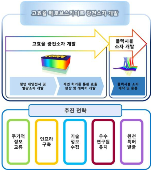 연구 개요도