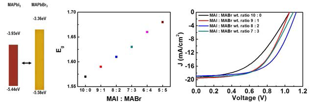 Br 도핑에 따른 밴드갭 조절 및 태양전지의 전류-볼테이지 커브