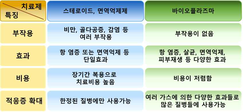 바이오플라즈마의 특징