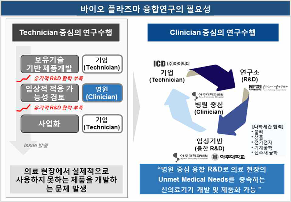 기존 연구개발의 문제점 분석을 통한 협력체계 구축