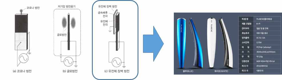 Piezoelectric transformer를 이용한 다양한 플라즈마 발생장치