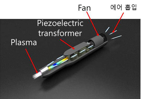 개발하고자 하는 휴대용 플라즈마 젯 장치의 개념도