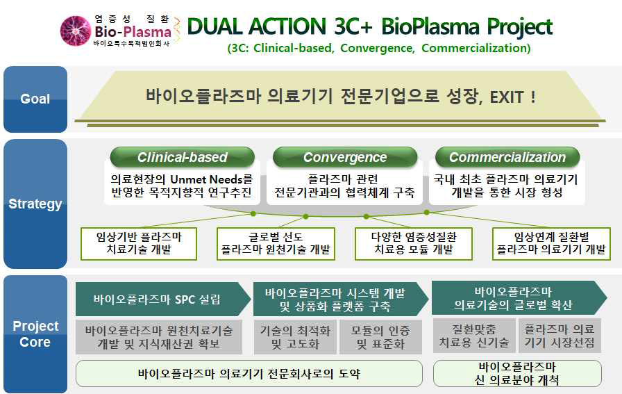 염증성질환 치료용 바이오플라즈마 SPC의 설립 목표