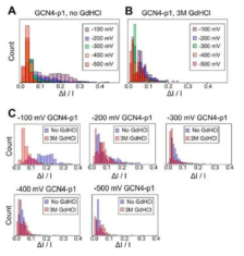 전압 및 GdHCl의 처리에 따른 GCN4-p1 translocation event 분석