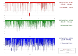 GST-p53 TAD – MDM2 complex의 농도별 translocation 측정 (상) GST-p53 TAD : MDM2 = 1:1 에서의 translocation (red) (중) GST-p53 TAD : MDM2 = 5:1 에서의 translocation (green) (하) GST-p53 TAD : MDM2 = 10:1 에서의 translocation (blue)