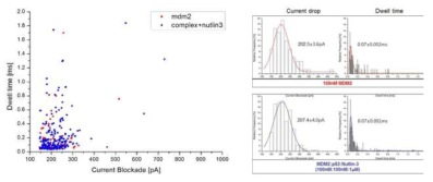 MDM2-p53 complex에 대한 nutlin-3 effect의 translocation 통계적 분석