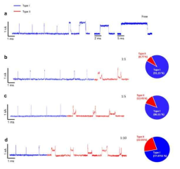 (-) 100 mV 조건에서 short form 단백질의 translocation 측정 (a) 100 nM short form 단백질의 translocation 측정 (b) Short form : nutlin-3 = 1:1 complex 의 translocation 측정 (c) Short form : nutlin-3 = 1:5 complex 의 translocation 측정 (d) Short form : nutlin-3 = 1:10 complex 의 translocation 측정