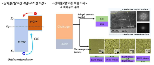 산화물/칼코겐 적층구조의 밴드그림과 산화물/칼고겐 소재의 성장거동분석결과