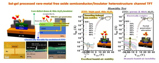 높은 대기 가스 안정성을 갖는 ZTO/Al2O3 헤테로 구조 채널 TFT 소자 특성