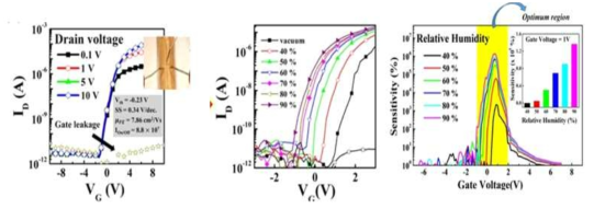 투명 TFT 소자의 전기적 특성 및 습도감지 특성