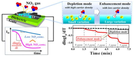 초박형 IGZO TFT를 이용한 NO2 가스 센싱의 개념 및 특성